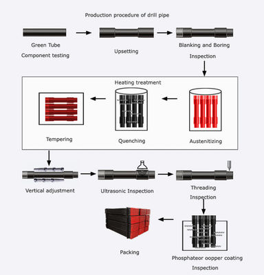 Good price Alloy Steel HDD Drilling Tools For Horizontal Directional Drilling Rig online